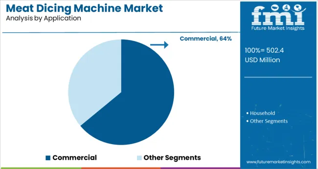 Meat Dicing Machine Market   Analysis By Application